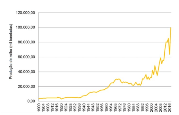 Evolução da produção de milho no Brasil (Fonte: Ipea)