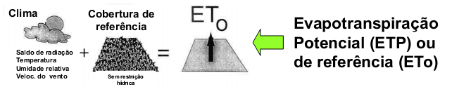 Esquema demonstrando as variáveis e condições para a Evapotranspiração potencial (ETP) ou de referência (ETo)