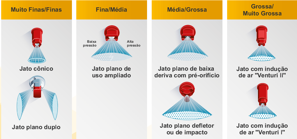 Tipos de pontas e classes de gotas usadas na aplicação de defensivos agrícolas